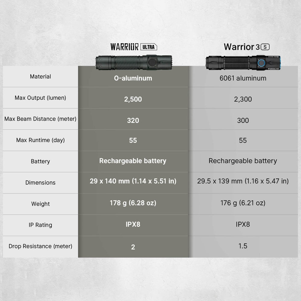 Comparison chart for Olight Warrior Ultra 2500 Lumens Tactical Flashlight and Warrior 3S features.